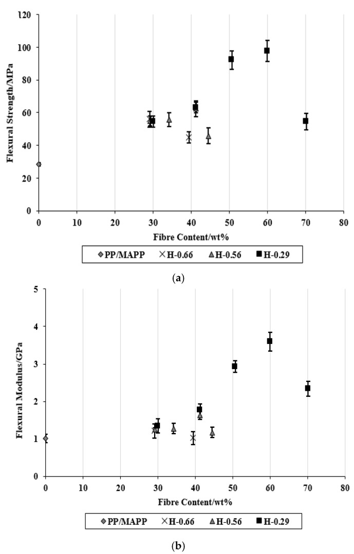 (a) Flexural strength and (b) flexural modulus of composites as a function of fibre content.