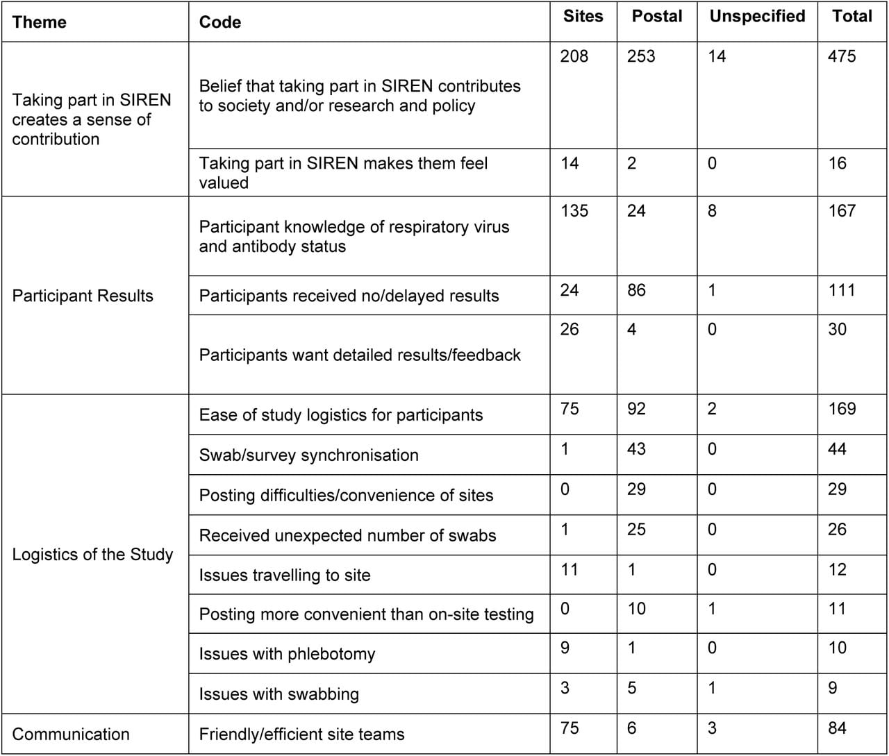 Participant research experience survey