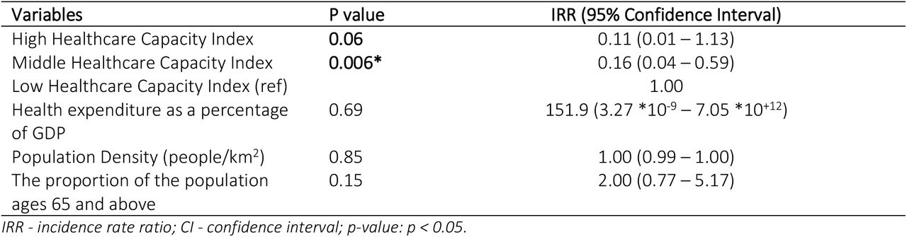 Association between Healthcare capacity and Case Fatality Rate adjusted for other variables
