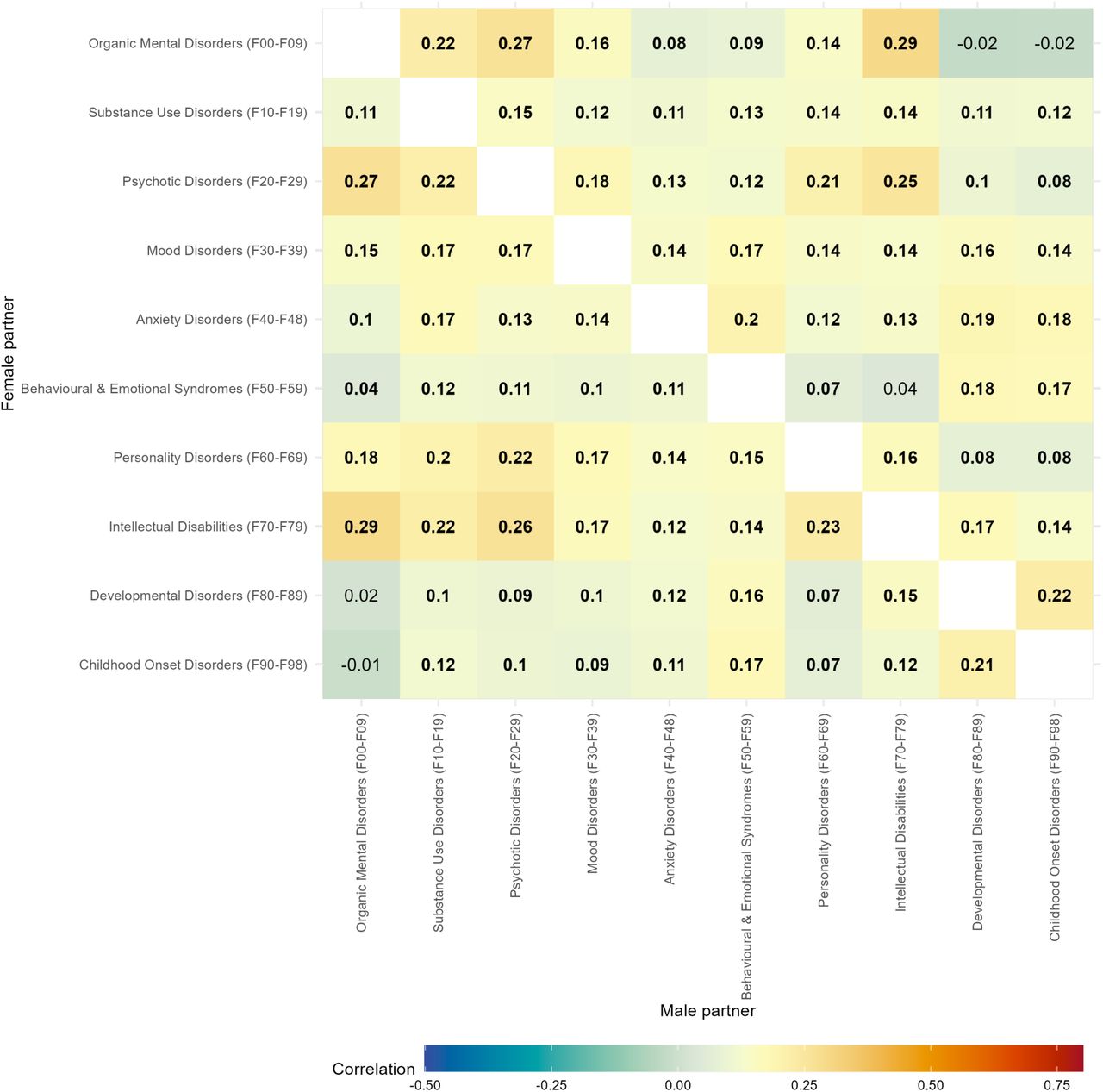 Tetrachoric correlations within and between mental diagnoses of partners when comorbidities were excluded.Note. Empty cells indicate that within-disorder analyses could not be conducted because all women diagnosed with the male partners’ disorder of interest were excluded and all men diagnosed with the female partners’ disorder of interest were also excluded.
