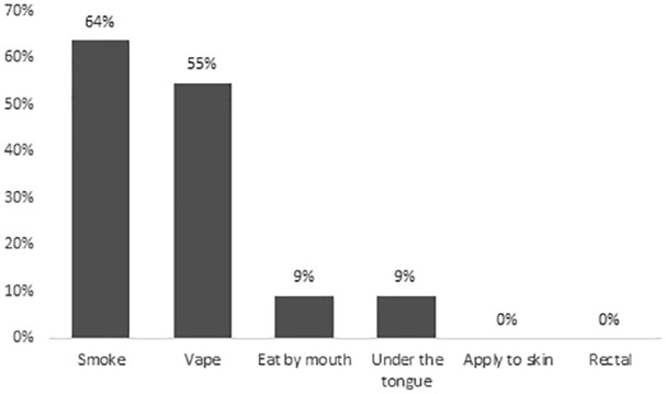 Route of administration of cannabis products reported by current cannabis users in the preceding 3 months (n = 11).aaPercentages may add up to more than 100% as more than one response was allowed.