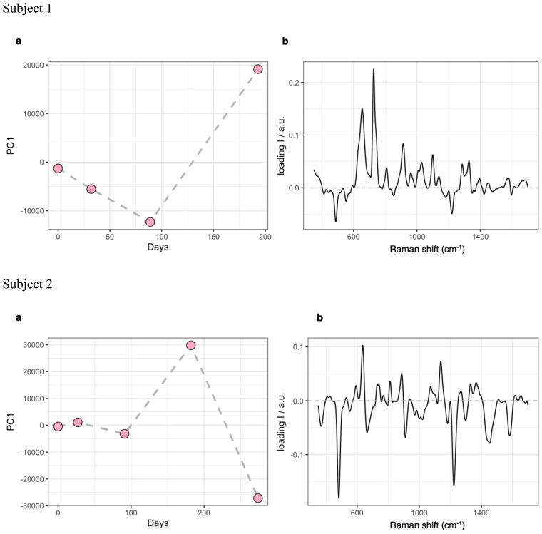 PCA results for the analysis SERS dataset. (A), evolution of the PC1 score profile over time. (B), spectral loadings for PC1. PCA, Principal Components Analysis; SERS, Surface-Enhanced Raman Scattering; PC1, Principal Component 1.