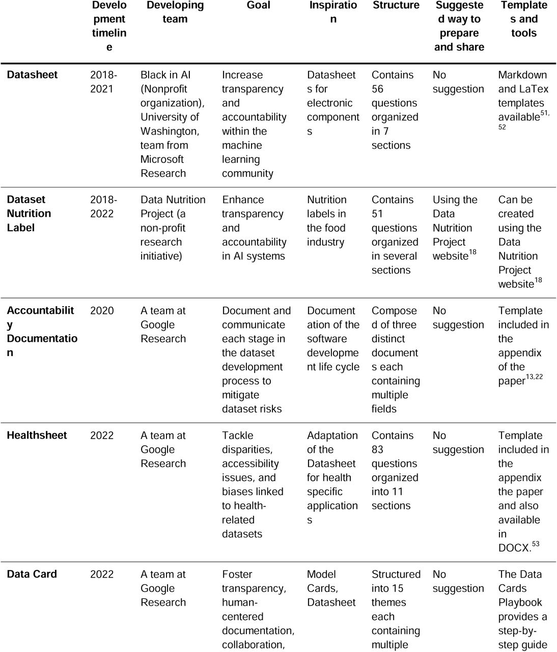 Overview of the different dataset documentation approaches analyzed in this work.