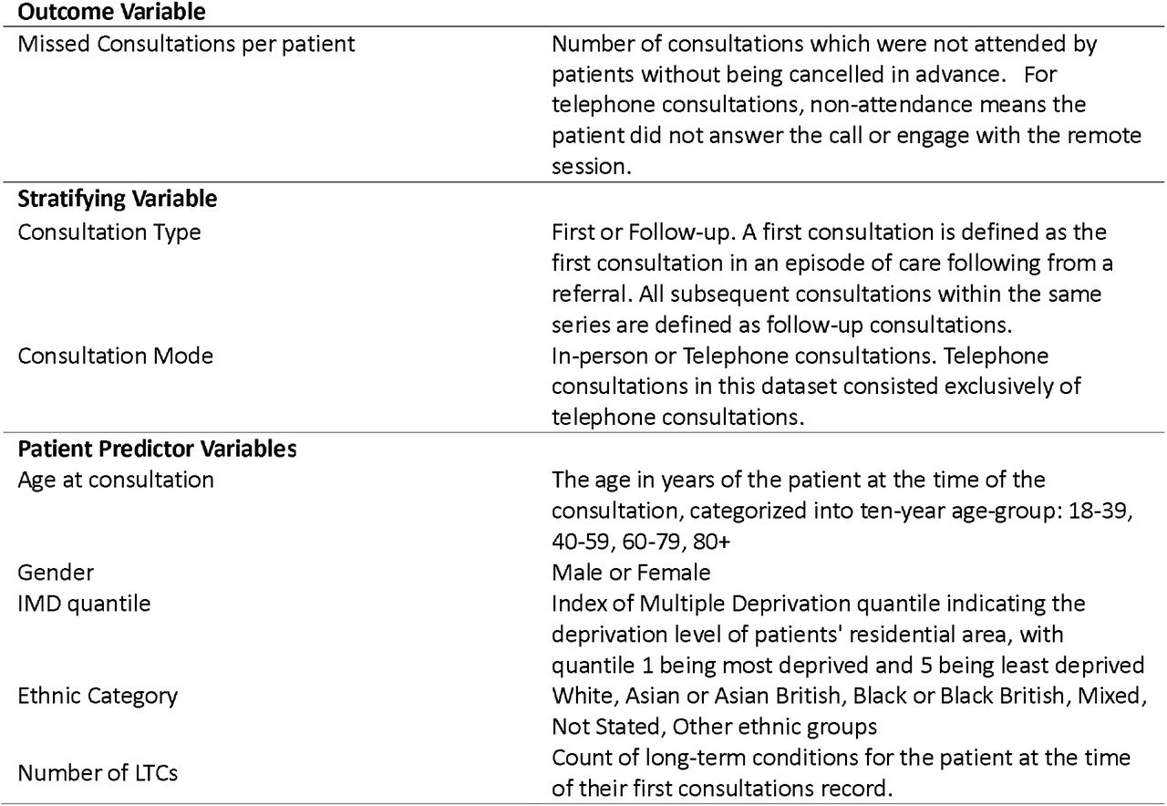 Variables Used in the analysis of Non-attendance in T2D Secondary Care Consultations.