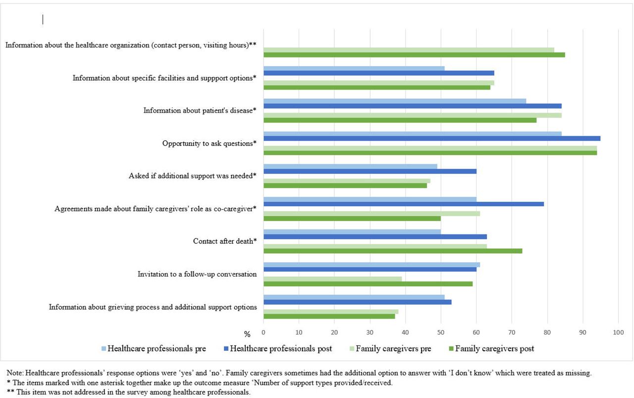 Specfic care provided by healthcare professionals and recieved by family caregivers