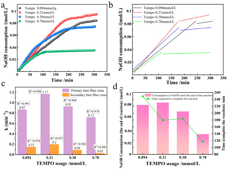 Effect of TEMPO usage on the oxidation of industrial hemp staple fibers ((a). NaOH consumption; (b). its linear fitting; (c). reaction rate constant graph; (d). plot of reaction end time and NaOH consumption at reaction end).