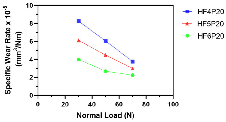 Variation of specific wear rate with respect to normal load.