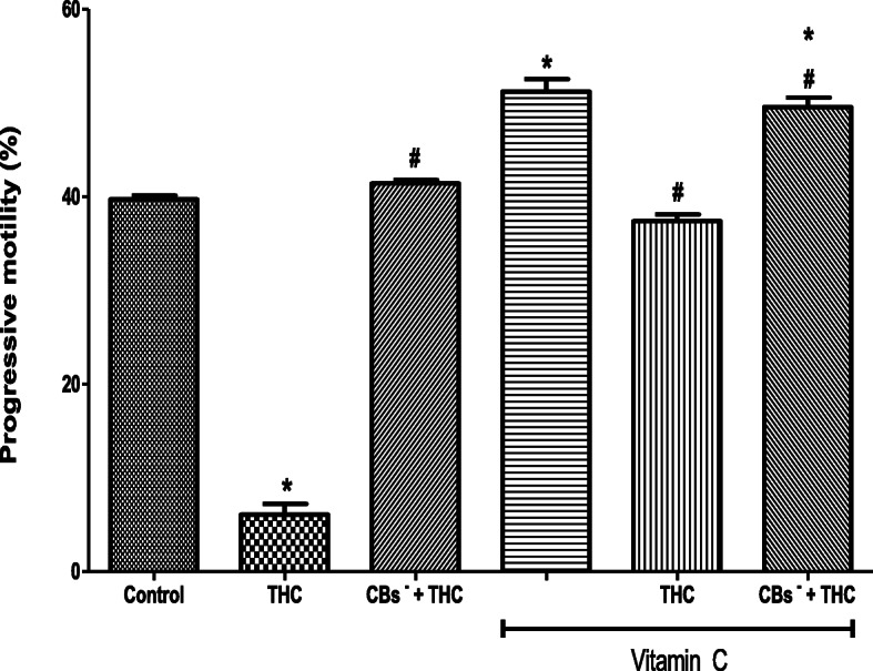 Vitamin C abolished the tetrahydrocannabinol-induced reduction in the progressive motility of rat spermatozoa. THC, tetrahydrocannabinol; CBs−, cannabinoid receptors’ blockers; *p < 0.05 vs. Control; #p < 0.05 vs. THC
