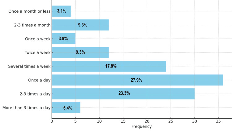 Frequency of cannabis use. Data are presented as the number and percentage of respondents (N, %).