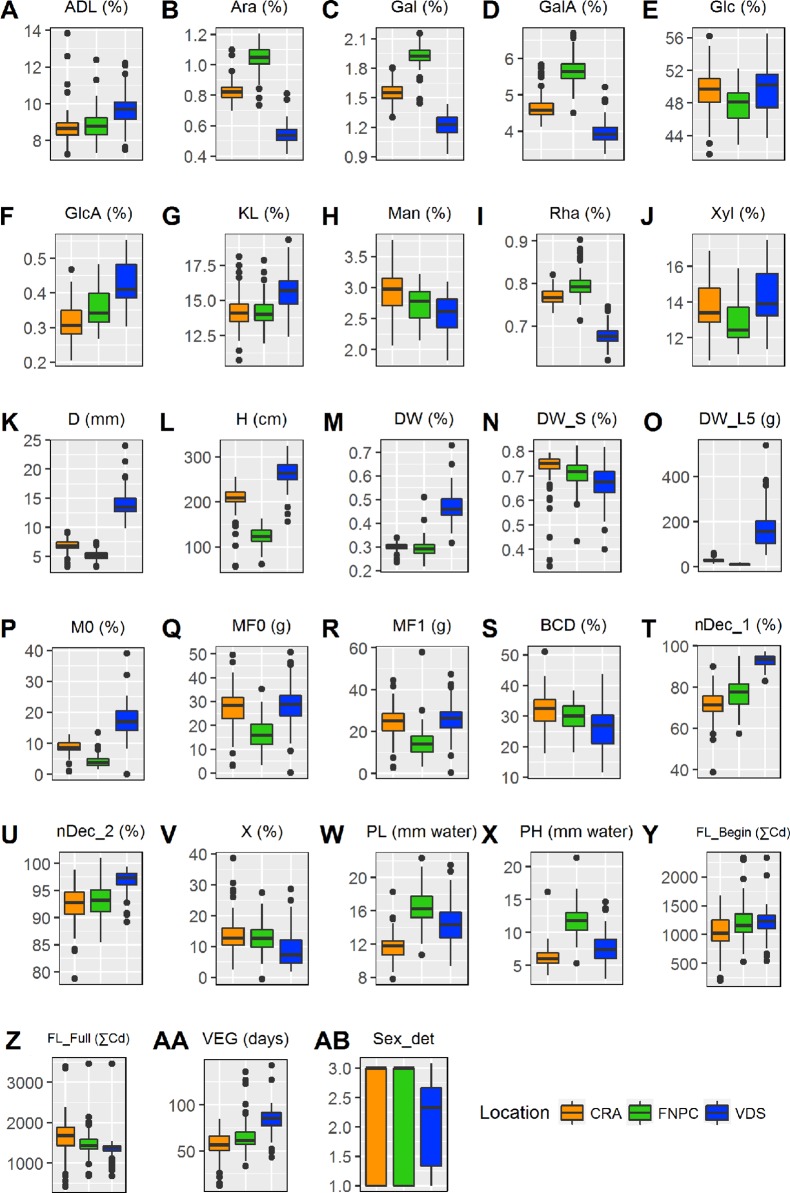 Box plots summarizing the variation of a hemp panel for 28 diverse traits in three locations with contrasting environments. For every box plot, the horizontal line represents the median of the trait, the box represent the interquartile range, the bars outside the box represent the extremes and the crosses indicate the outliers. In every panel, the x-axis indicates the location, as specified in the legend. Range of statistical differences across locations are available in Supplementary Table 3. See Table 3 for abbreviations. Sex_det stands for Sex determination.