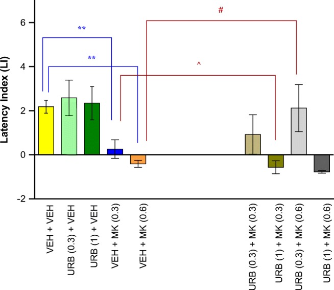 Influence of an acute administration of URB 597 (URB) on the memory impairment induced by MK-801 (MK), expressed as latency index (LI) during the long-term acquisition using the PA test in mice. Non-effective doses of URB (0.3 or 1 mg/kg) or vehicle were administered 15 min prior to vehicle (VEH) or effective doses of MK (0.3 or 0.6 mg/kg). Fifteen minutes after the last injection, the first trial was conducted and 24 h later after the second trial; n = 8–11; the means ± SEM; **p < 0.01 for VEH + MK (0.3) vs. VEH + VEH; **p < 0.01 for VEH + MK (0.6) vs. VEH + VEH; ^p < 0.05 for URB (1) + MK (0.3) vs. VEH + MK (0.3); #p < 0.05 for URB (0.3) + MK (0.6) vs. VEH + MK (0.6); Tukey’s test