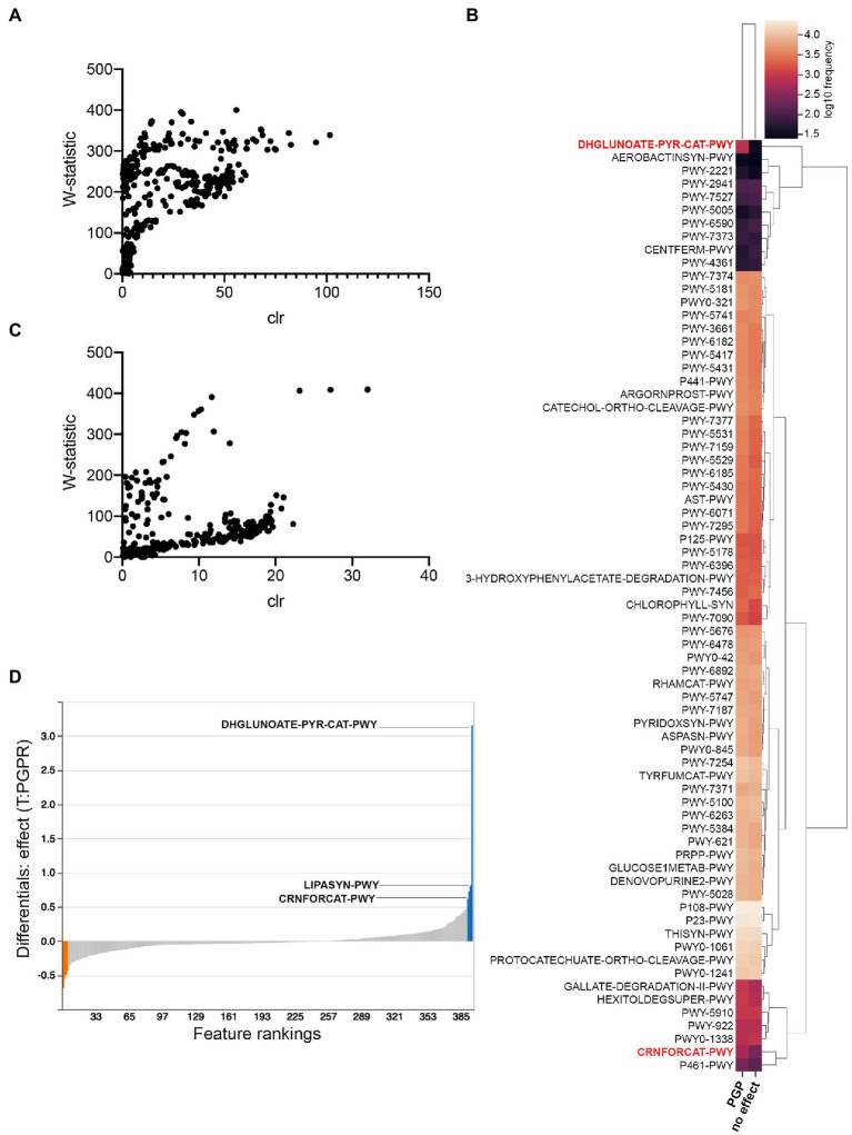 PICRUSt2 predicted pathway variations in plant-growth-promoting treatments compared to those with no effect. (A) ANCOM analysis in Promix (B) Heatmap of ANCOM output in Promix of relative abundance of pathways between treatments having a plant-growth-promoting effect and no effect (pathways in red have been identified by both ANCOM and Songbird) (C) ANCOM analysis in Canna coco (D) Songbird analysis in Promix. In blue are the top pathways associated with plant growth promotion and in orange the pathways least associated with this feature.