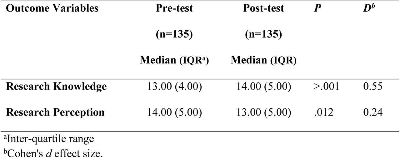 Comparison of the scores of the outcome variables of the study population before and after the educational intervention