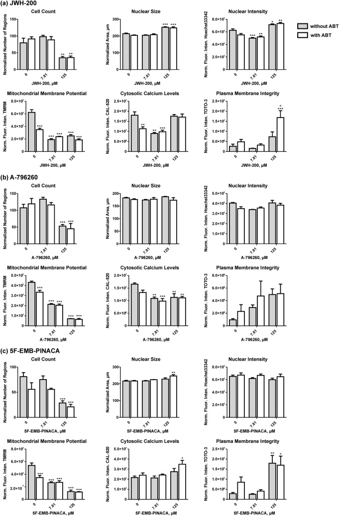 Dose–response plots of JWH-200 (a), A-796260 (b), and 5F-EMB-PINACA (c) obtained by incubation at two different concentrations (7.81 and 125 µM) and blank incubations without test compound with and without the cytochrome P450-inhibitor 1-aminobenzotriazole (ABT), respectively. Changes of different parameters (cell count, nuclear size, nuclear intensity, mitochondrial membrane potential, cytosolic calcium levels, and plasma membrane integrity) are plotted in relation to blank incubations (100%). All parameters were normalized to the cell count except the cell count, which was normalized to the number of appropriate images. Values are expressed as mean ± standard error of the mean (SEM; n = 5). Statistical analysis was done using one-way ANOVA followed by Tukey’s post hoc test (***P < 0.001, **P < 0.01, *P < 0.05 compared to blank incubation; °P < 0.05 compared to incubations with identical treatment without ABT). Norm. Fluor. Inten., normalized fluorescence intensity