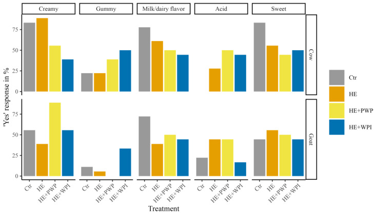 The percentage of “Yes” responses for the attributes in both cow and goat milk yogurt from the CATA test. Ctr: control group; HE: hemp extract; PWP: polymerized whey protein isolate; WPI: unheated whey protein isolate.