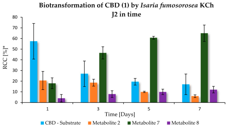 Biotransformation of CBD (1) by Isaria fumosorosea KCh J2 in time; * Data expressed as mean of Relative Chromatographic Composition (RCC) ± SD from three independent biological replicates according to the UHPLC-DAD analyses.