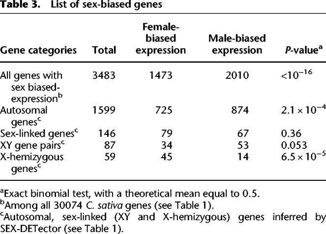 List of sex-biased genes