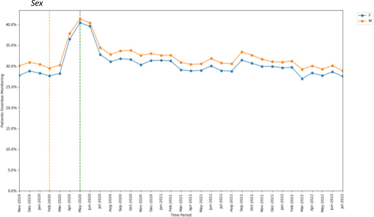 Proportions of patients overdue DMARD monitoring between November 2019 to July 2022, broken down by sex. The baseline period before lockdown is shown as an orange dashed vertical line. The monitoring window, measured as 3 months from the onset of the March 2020 COVID-19 lockdown, is shown as a green dashed vertical line.