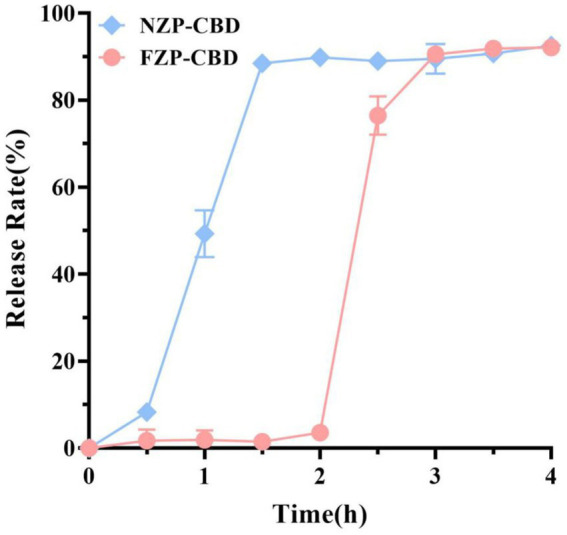 Release rates of NZP-CBD and FZP-CBD. 0–2 h was SGF, and 2–4 h was SIF.