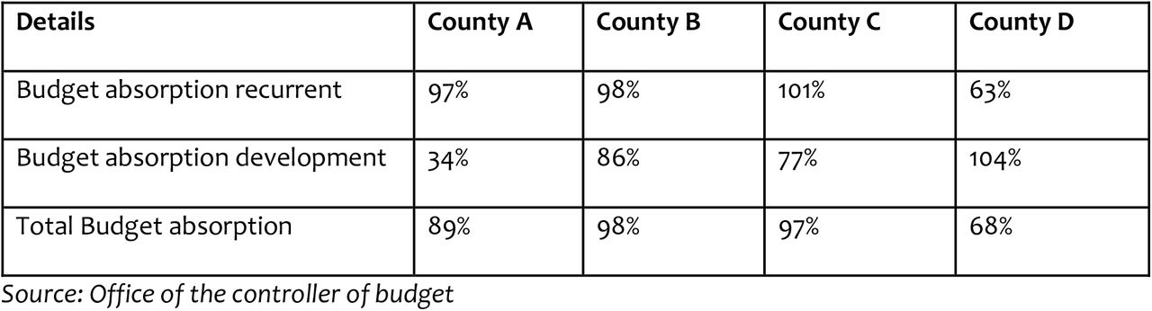 County Health Budget Absorption FY 2018/2019