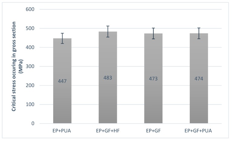 Comparison of the failure load during static tensile test.