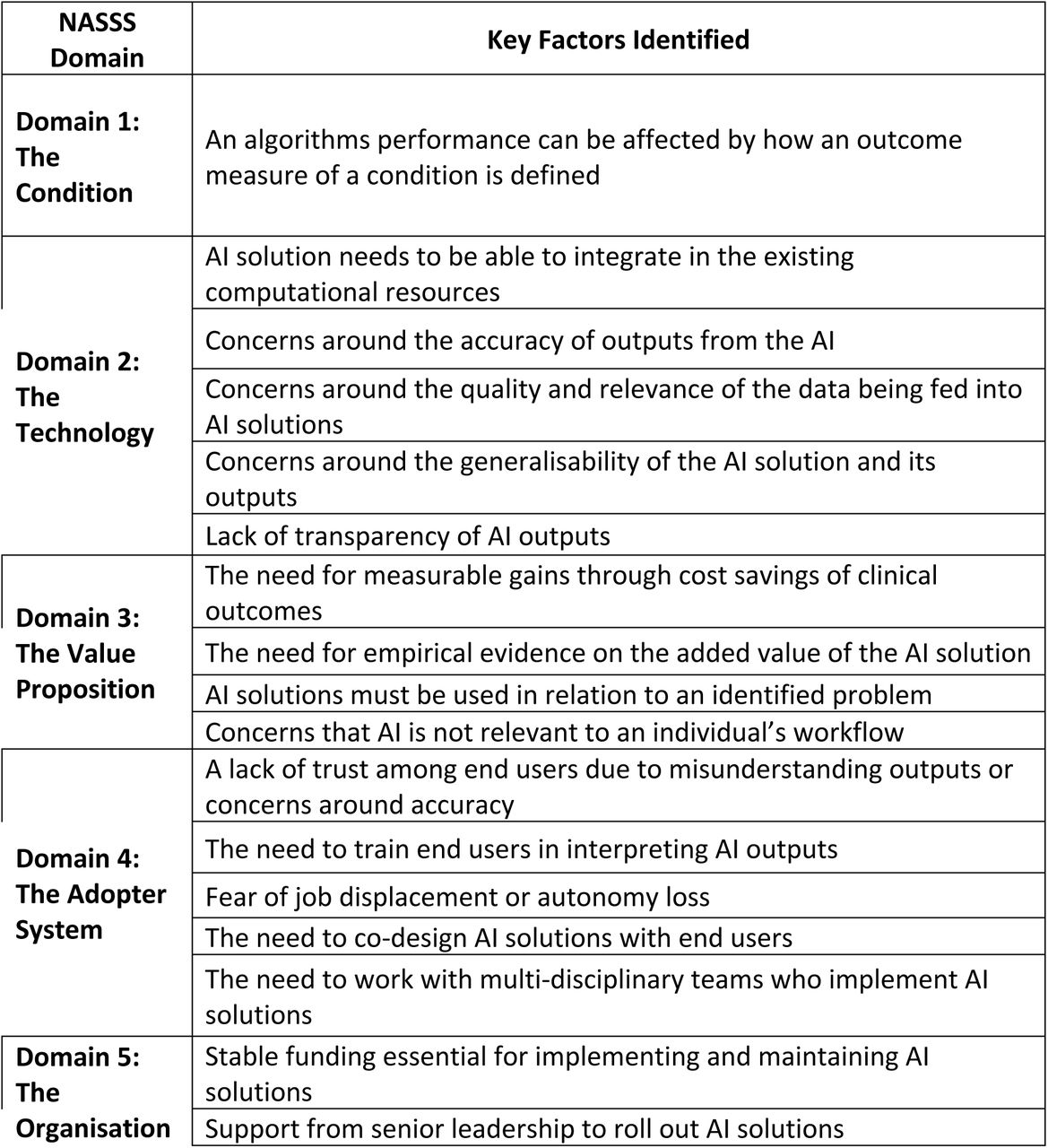 Summary of the themes within the NASSS domains
