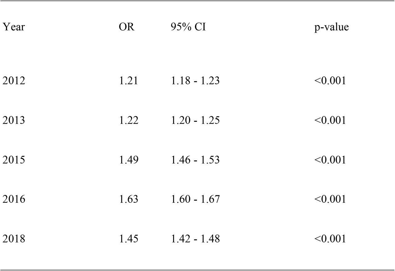 Year-Specific Odds Ratios for Insurance Coverage in Expansion vs. Non-Expansion States