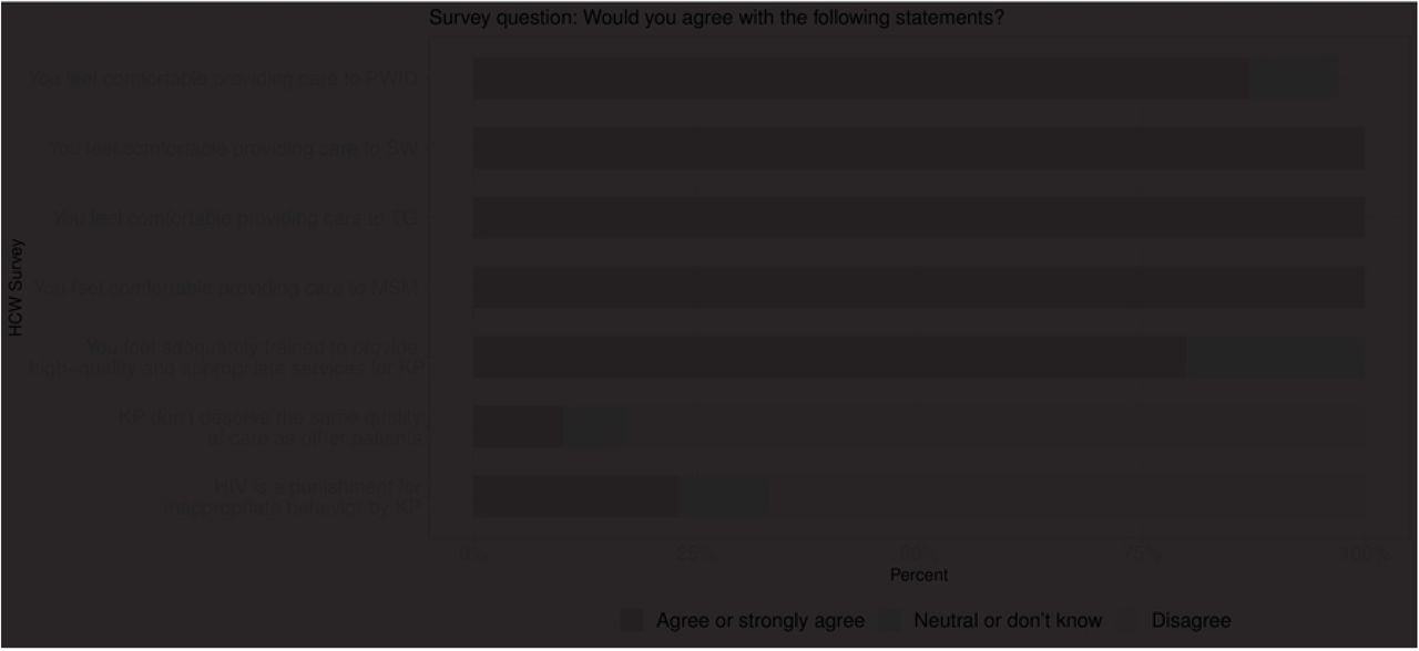 Healthcare workers (HCW) attitudes towards providing services to KP, in the Democratic Republic of the Congo (N=30)