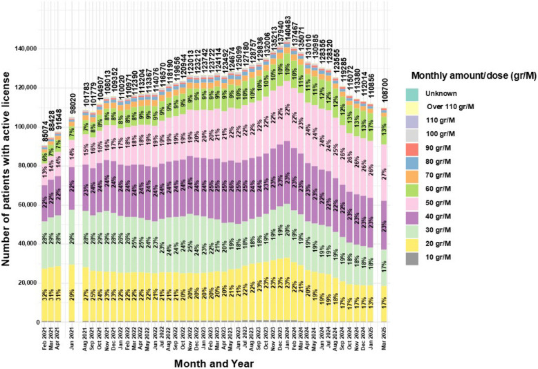 Distribution of monthly MC approved amounts for medical cannabis license holders in Israel from 2021 to 2025. Data are stratified by monthly amount and presented as monthly total counts (N) and percentage (%) for each monthly amount