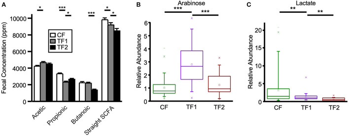 Fecal markers of saccharolytic microbial metabolism. (A) Straight short chain fatty acid measurements for dogs consuming CF (white), TF1 (gray), and TF2 (black). Relative abundance levels for (B) arabinose and (C) lactate in healthy dogs consuming CF (green), TF1 (violet), and TF2 (brown). Significant differences among CF vs. TF1 and TF1 vs. TF2 are indicated (*P < 0.05, **P < 0.001, ***P < 0.0001).