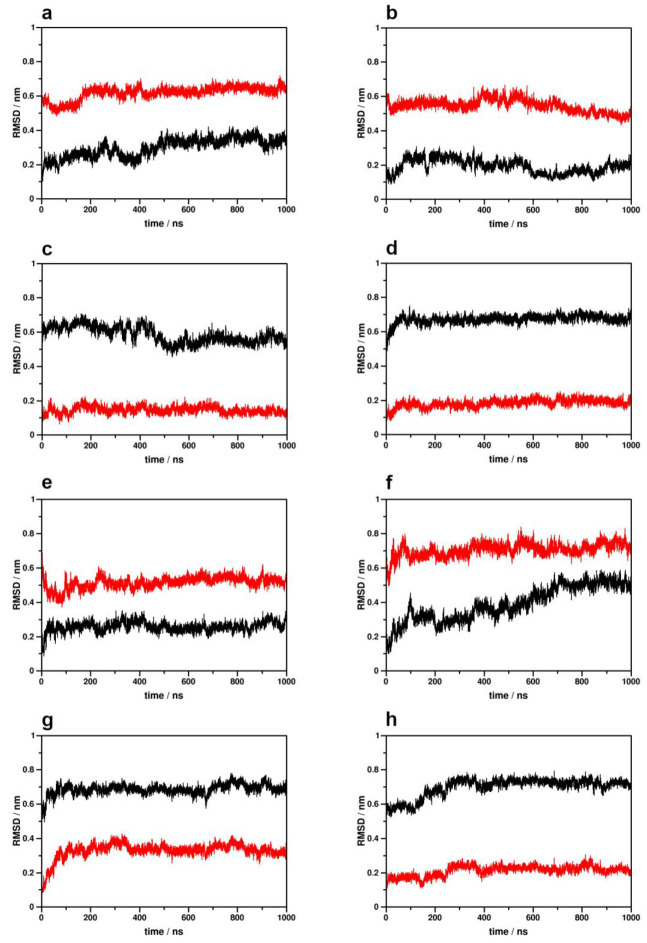 Disposition of the TM6 helix during simulations with respect to the active (black) and inactive (red) crystallographic structures of the CB1 receptor. (a) Active CB1–Gi protein complex, 1st replica; (b) active CB1–Gi protein complex, 2nd replica; (c) inactive CB1–Gi protein complex, 1st replica; (d) inactive CB1–Gi protein complex, 2nd replica; (e) active CB1–β-arrestin-2 complex, 1st replica; (f) active CB1–β-arrestin-2 complex, 2nd replica; (g) inactive CB1–β-arrestin-2 complex, 1st replica; (h) inactive CB1—β-arrestin-2 complex, 2nd replica.