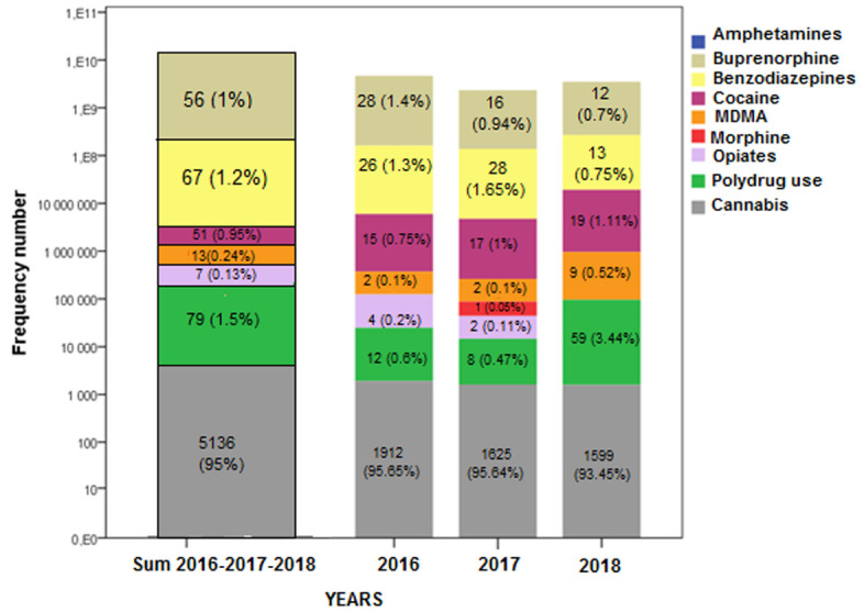 positivity rates of each class of illicit drugs tested for 2016, 2017 and 2018