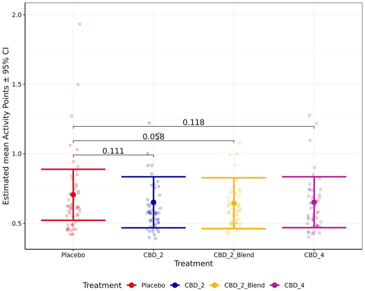 Scatter plot with error bars showing estimated mean activity points with 95% confidence intervals for four treatments: Placebo, CBD_2, CBD_2_Blend, and CBD_4. Mean activity is highest for the placebo group. P-values are annotated for comparisons between groups, showing .111, .058, and .118. Points are color-coded: red for Placebo, blue for CBD_2, yellow for CBD_2_Blend, and purple for CBD_4.
