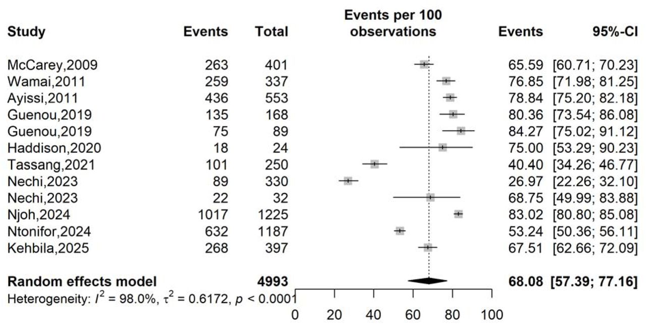 Forest plot displaying the pooled prevalence of willingness to vaccinate against the human papillomavirus in Cameroon
