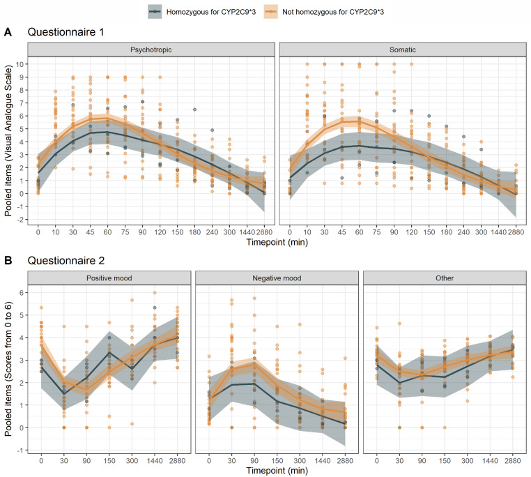Graphical analysis of THC effects in volunteers homozygous (n = 3) or not homozygous (n = 22) for CYP2C9*3, receiving IV THC. No statistical significance testing was performed due to the small sample size