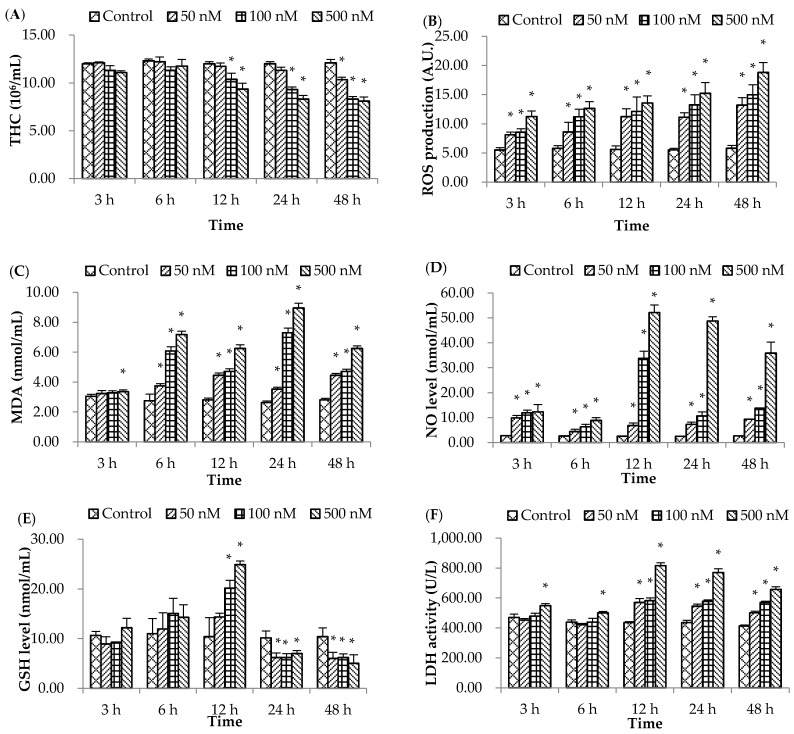 Effects of okadaic acid (OA) on non-specific immune responses of the bay scallop Argopecten irradians at different time intervals after exposure to three concentrations (50, 100, and 500 nM) of OA. (A) total hemocyte counts (THC); (B) reactive oxygen species (ROS); (C) malondialdehyde (MDA); (D) nitrite oxide (NO) level; (E) glutathione (GSH) level; and (F) lactate dehydrogenase (LDH) activity. Data represent mean ±SD values (n = 9) at the same time interval with different letters denoting significant differences (p < 0.05).