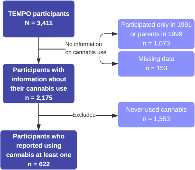 Flow-chart of the study