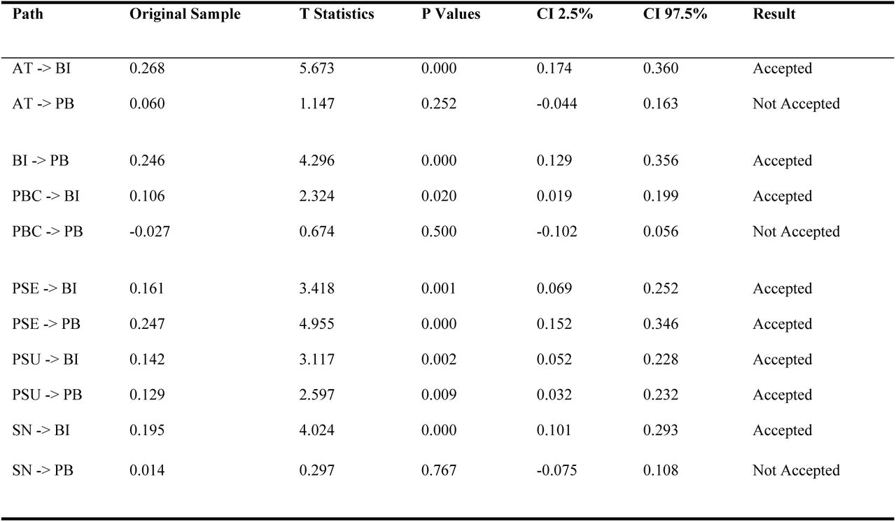 Table of Hypothesis Testing (Direct Effect)