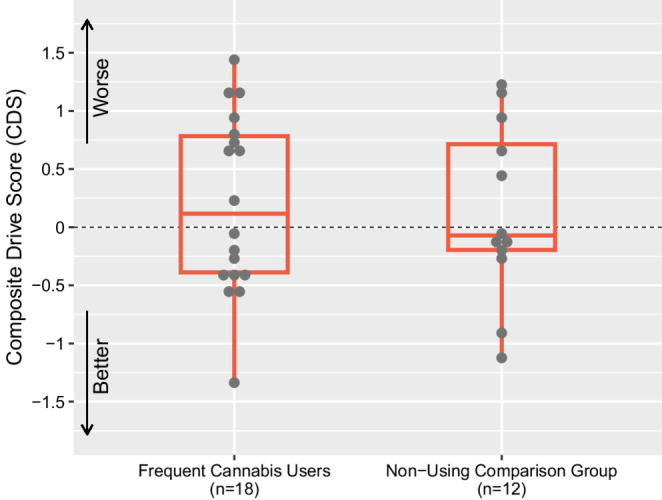 Comparison of Composite Drive Score (CDS) between frequent cannabis users (n = 18) and non-using comparison group (n = 12)