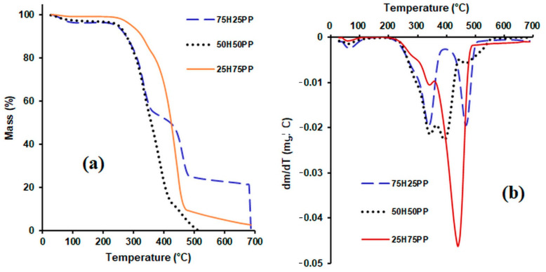 TG curves (a) and DTG curves (b) for composite materials consisting of hemp fibres and polypropylene fibres.
