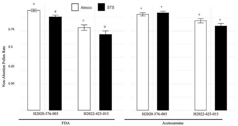 Mean and 95% confidence interval of pollen non-abortion rates. Pollen of ALESCO® and STS-treated H2020-376-003 and H2022-425-015 plants. ALESCO® and STS treatments. Non-abortion rates were investigated by 2% acetocarmine and fluorescein diacetate (FDA) staining. For each combination of treatment and genotype, 697–1397 pollen grains were investigated, and non-abortion rates were compared by logistic GLM analysis separately for each stain method. The alphabet with upper and lower cases indicates the two independent Tukey’s honestly significant difference tests with 95% confidence.