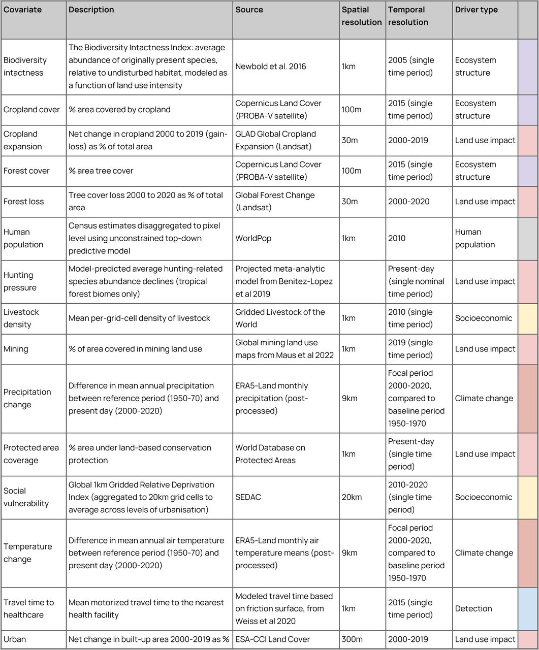 Socio-environmental covariate data sources.Table provides descriptions of the socio-environmental covariates used for each hypothesized driver, including the source, precise description, and spatial and temporal resolution. Information on open accessibility for each covariate is provided in Supp. Table 3.