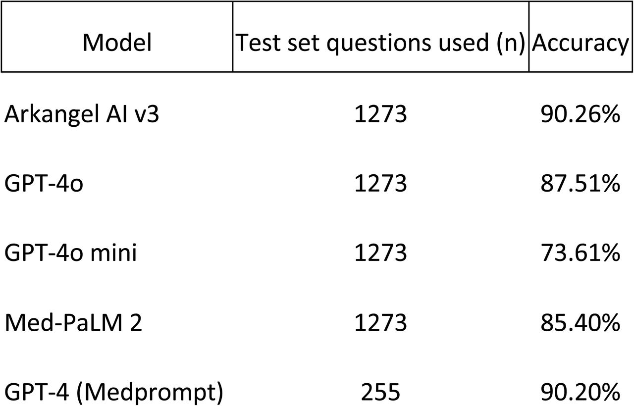 Reported SoTA LLMs on the MedQA (USMLE) test set, including Arkangel AI.
