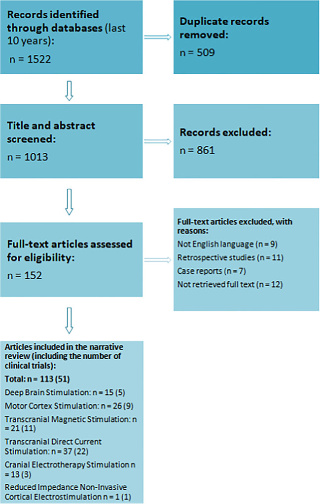 Flow diagram of the literature search strategy