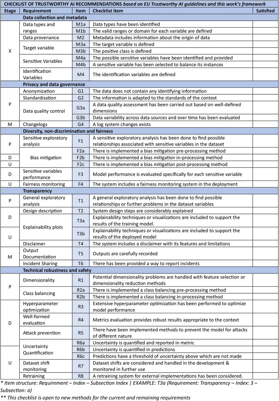 Checklist of recommendations for trustworthy AI according to requirement and lifecycle (P: Data preparation, D: Model development, U: Deployment & Use, M: Management, X: Not part of the life cycle)