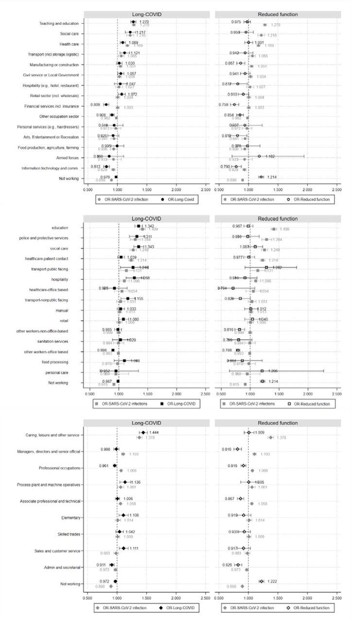 Odds (a-c) of having Long-COVID symptoms (left) and reduced function (right) by industry, occupational groupings and major SOC groups