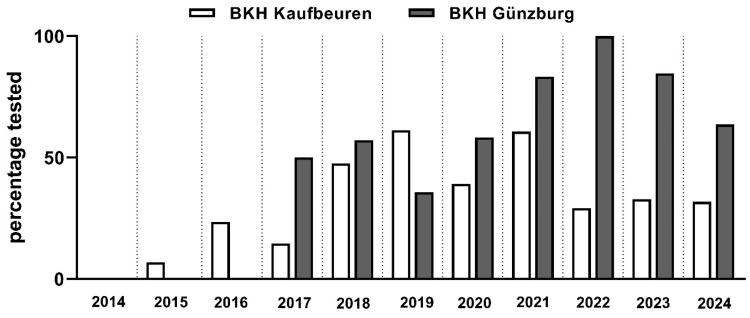 Proportion of tested patients among those on leave over time, shown separately for the study sites in Guenzburg and Kaufbeuren.