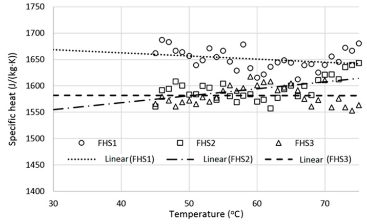Specific heat vs. temperature for FHS samples.