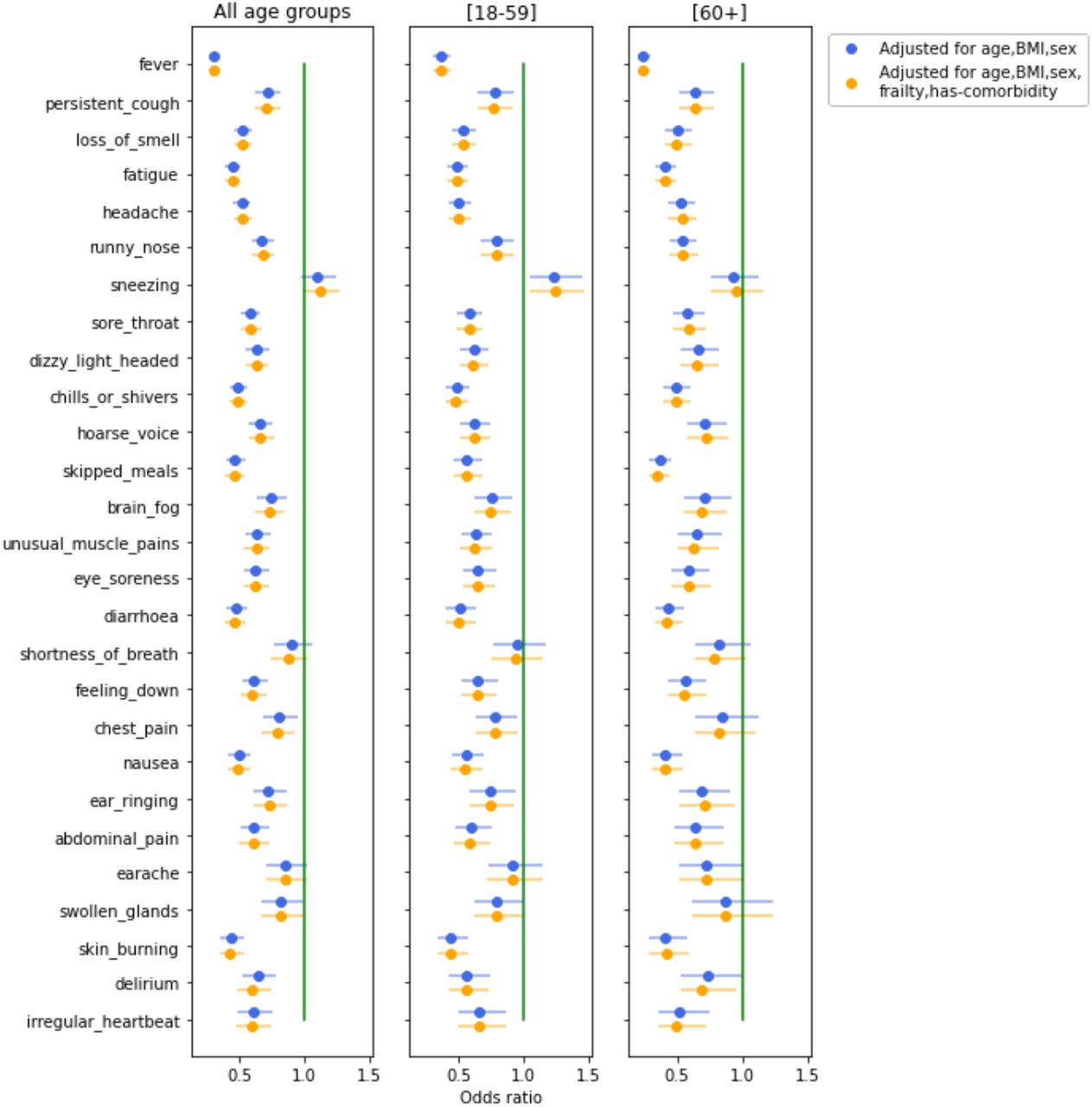 Odds Ratio of individual symptoms in vaccinated versus unvaccinated app participants with reported SARS-CoV-2 infection, adjusted by (i) age, BMI, and sex (blue) and (ii) age, BMI, sex, frailty, and comorbidity status (orange).