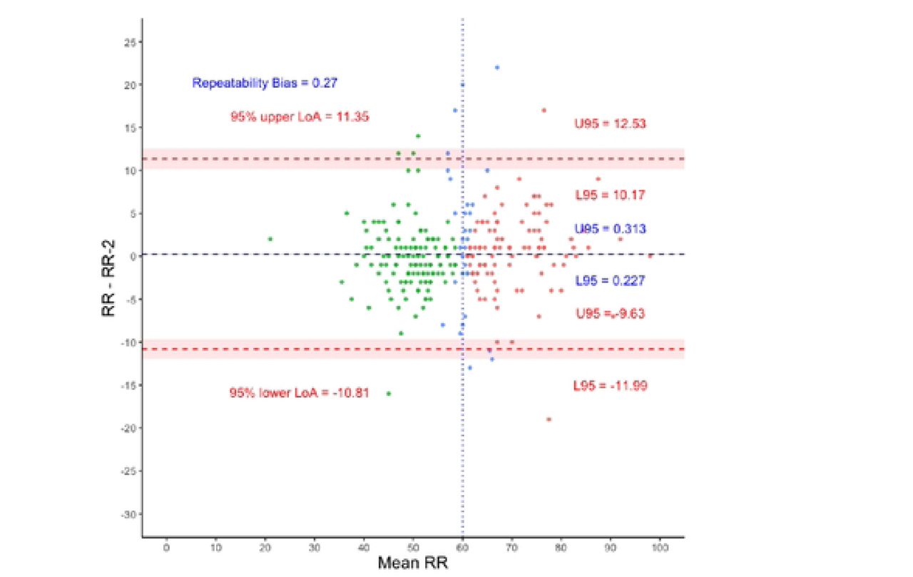 Bland Altman plot for Age-1. N = 259. Threshold for fast breathing is 60 bpm. Red dots represent children with two fast breathing measurements, green dots - two normal breathing, and blue dots - one fast and one normal.